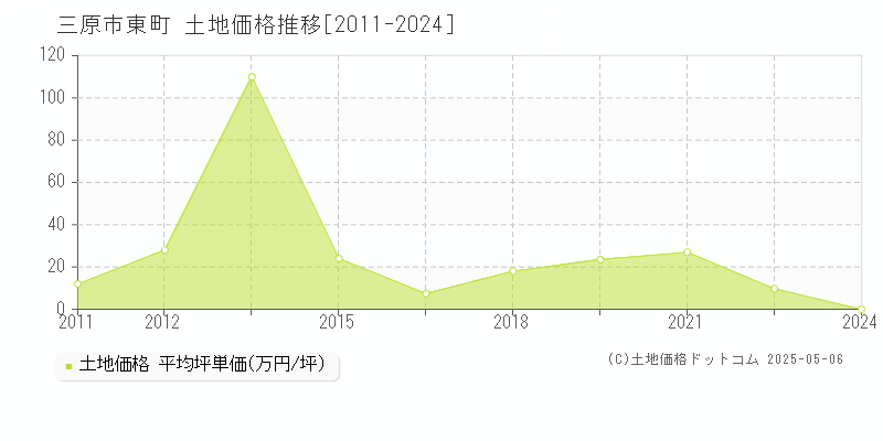 東町(三原市)の土地価格推移グラフ(坪単価)[2011-2024年]