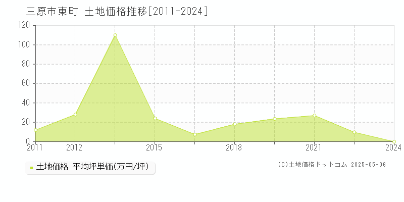 三原市東町の土地取引事例推移グラフ 