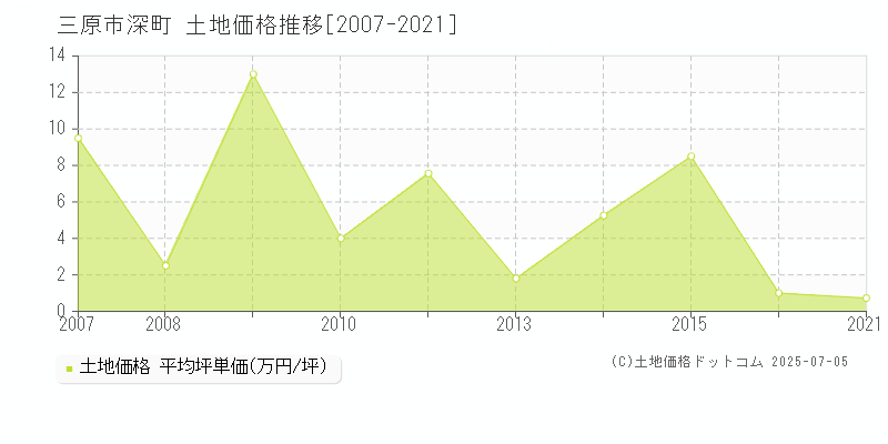 深町(三原市)の土地価格推移グラフ(坪単価)[2007-2021年]
