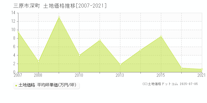 三原市深町の土地価格推移グラフ 