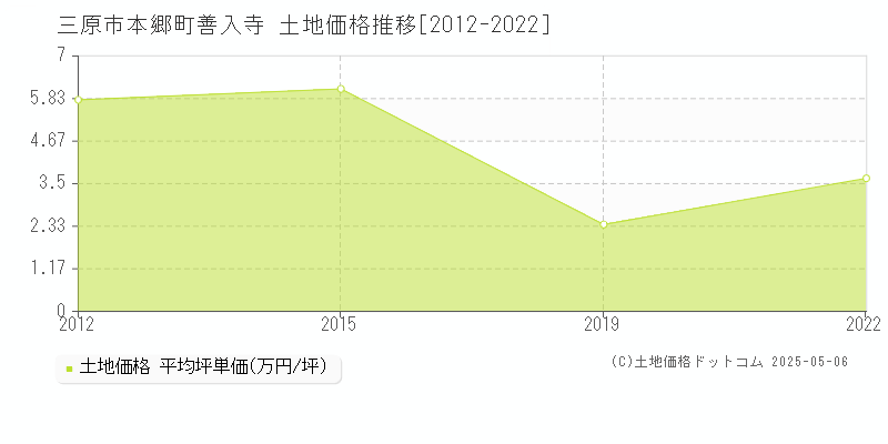本郷町善入寺(三原市)の土地価格推移グラフ(坪単価)[2012-2022年]