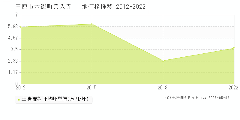 三原市本郷町善入寺の土地価格推移グラフ 