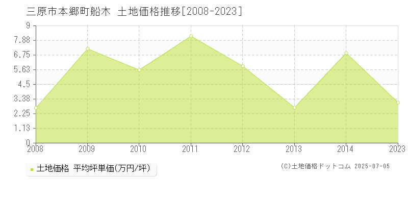 本郷町船木(三原市)の土地価格推移グラフ(坪単価)[2008-2023年]