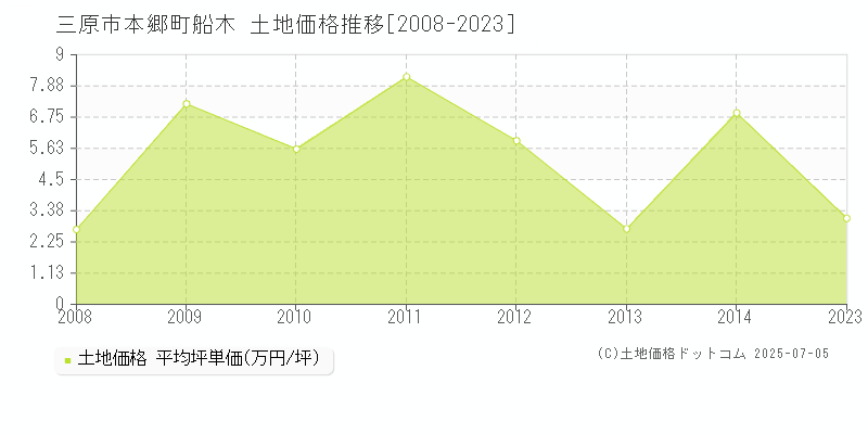 三原市本郷町船木の土地価格推移グラフ 