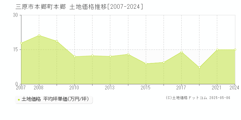 本郷町本郷(三原市)の土地価格推移グラフ(坪単価)[2007-2024年]