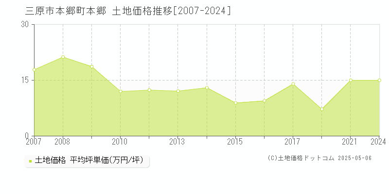 三原市本郷町本郷の土地価格推移グラフ 