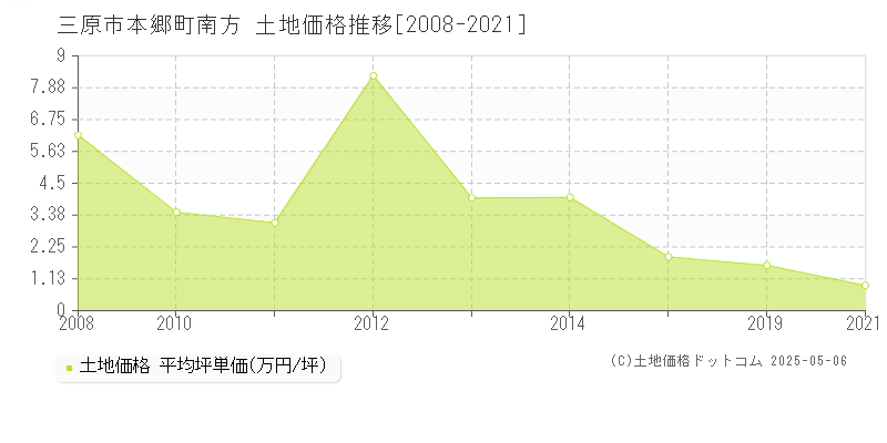 本郷町南方(三原市)の土地価格推移グラフ(坪単価)[2008-2021年]