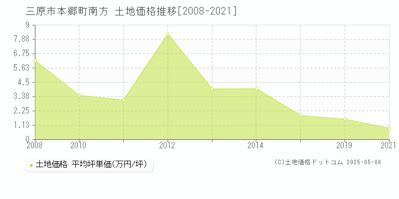 三原市本郷町南方の土地価格推移グラフ 