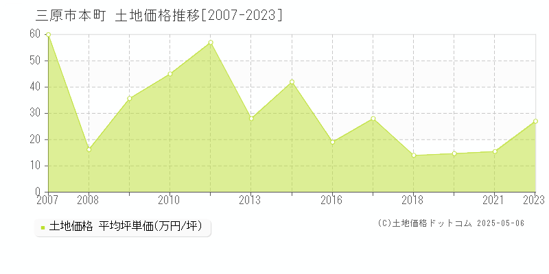 本町(三原市)の土地価格推移グラフ(坪単価)[2007-2023年]