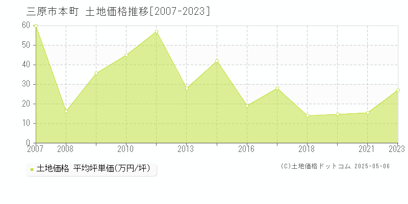 三原市本町の土地価格推移グラフ 