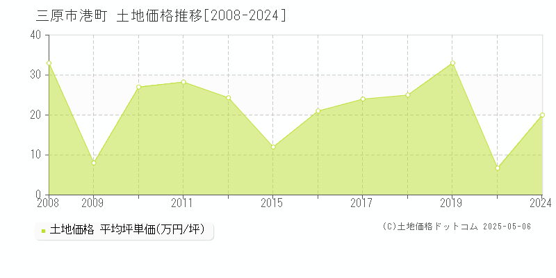 港町(三原市)の土地価格推移グラフ(坪単価)[2008-2024年]