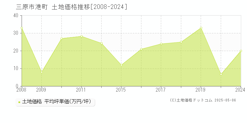 三原市港町の土地価格推移グラフ 