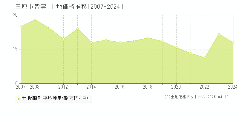 三原市皆実の土地取引事例推移グラフ 