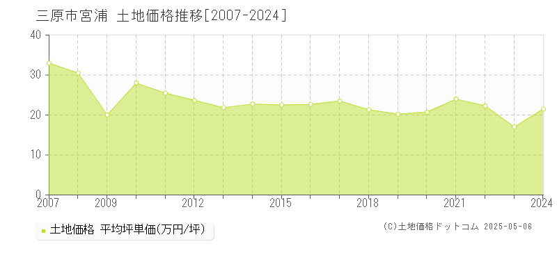宮浦(三原市)の土地価格推移グラフ(坪単価)[2007-2024年]
