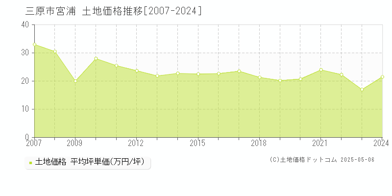 三原市宮浦の土地価格推移グラフ 