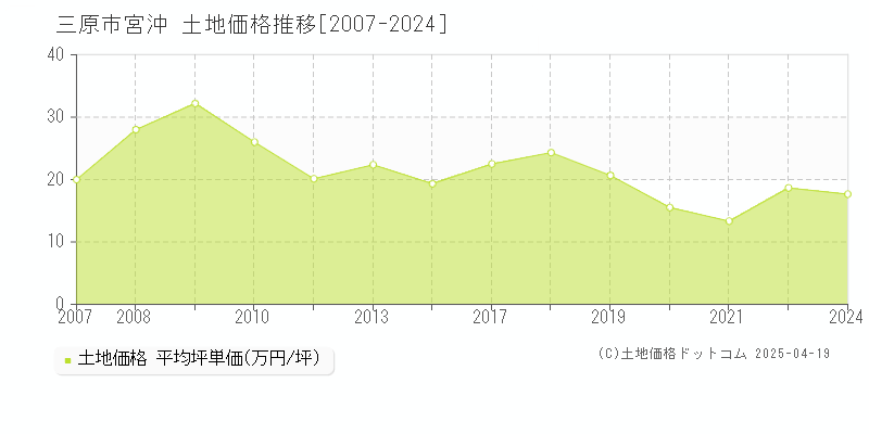 三原市宮沖の土地価格推移グラフ 