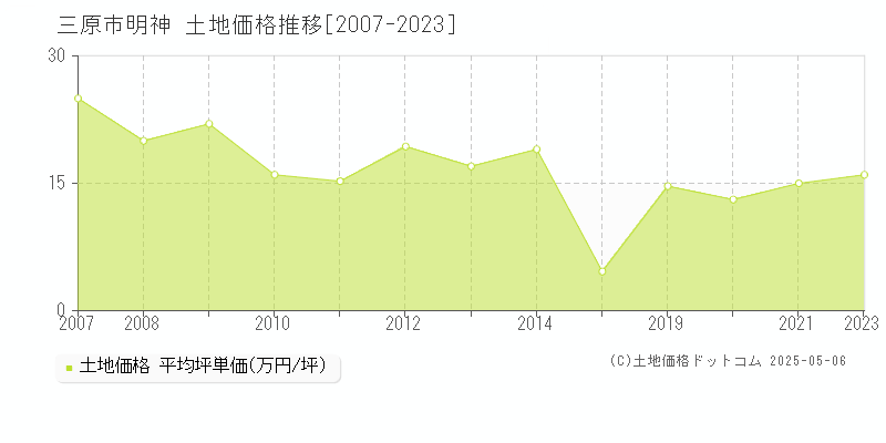 明神(三原市)の土地価格推移グラフ(坪単価)[2007-2023年]