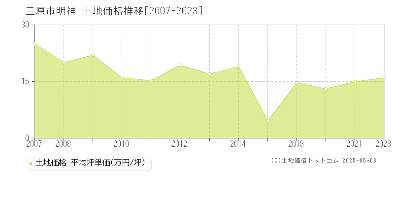 三原市明神の土地価格推移グラフ 