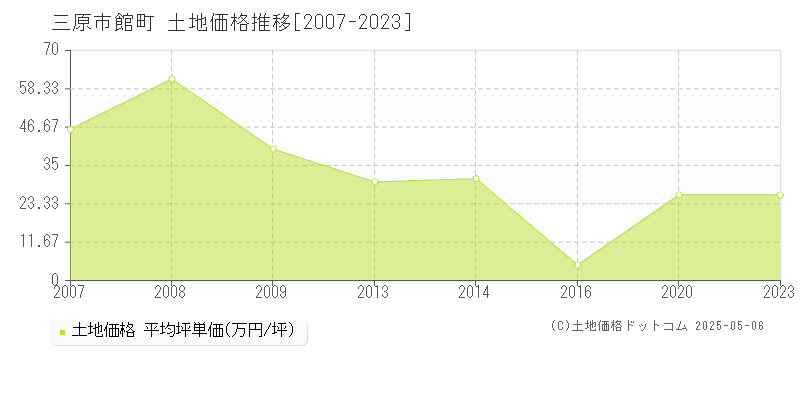 館町(三原市)の土地価格推移グラフ(坪単価)[2007-2023年]