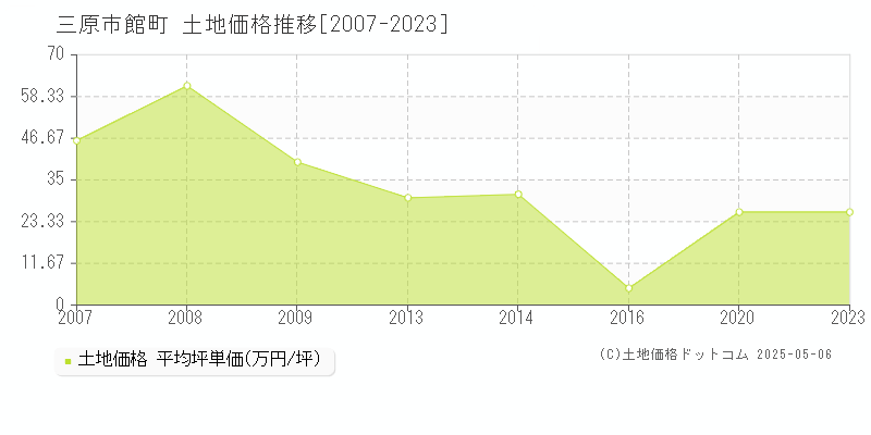 三原市館町の土地価格推移グラフ 