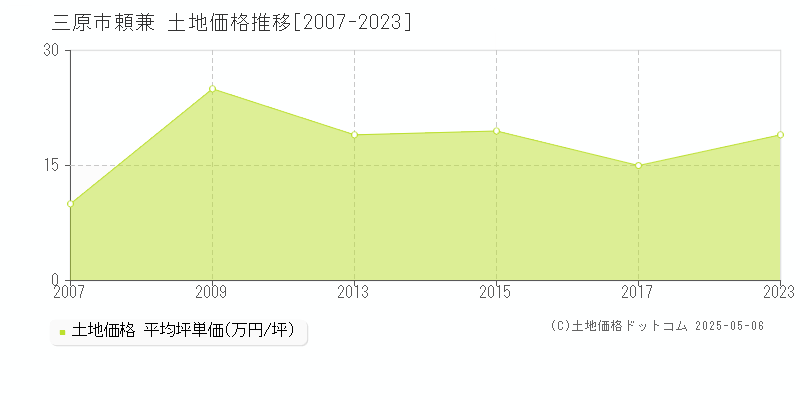 頼兼(三原市)の土地価格推移グラフ(坪単価)[2007-2023年]