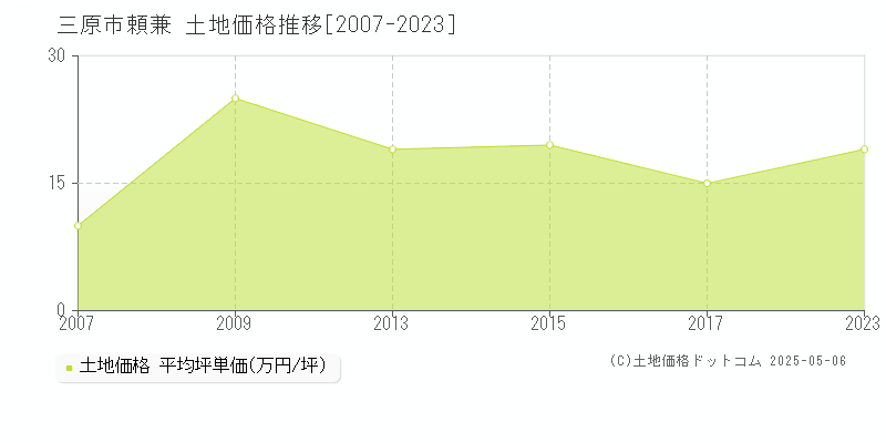 三原市頼兼の土地価格推移グラフ 