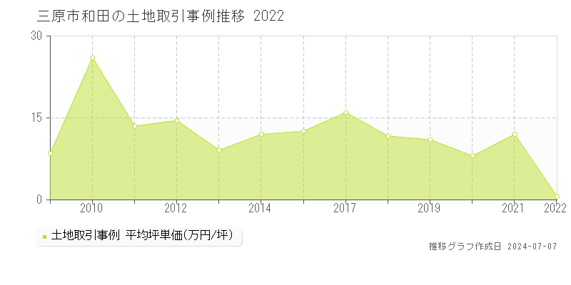 三原市和田の土地価格推移グラフ 