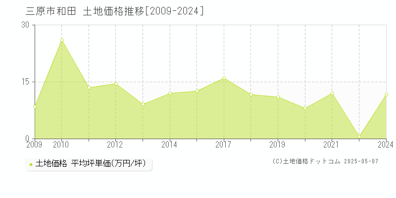 和田(三原市)の土地価格推移グラフ(坪単価)[2009-2024年]