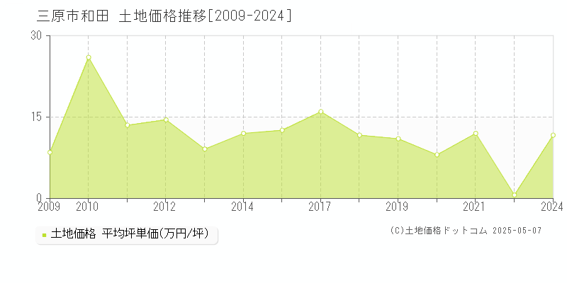 三原市和田の土地価格推移グラフ 