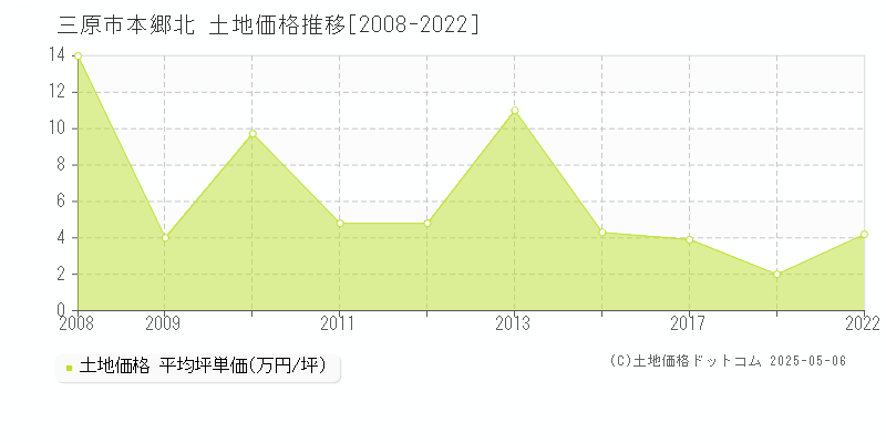 本郷北(三原市)の土地価格推移グラフ(坪単価)[2008-2022年]