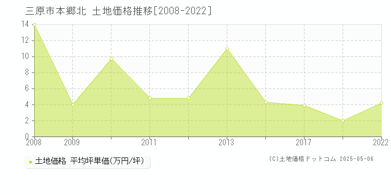 三原市本郷北の土地価格推移グラフ 