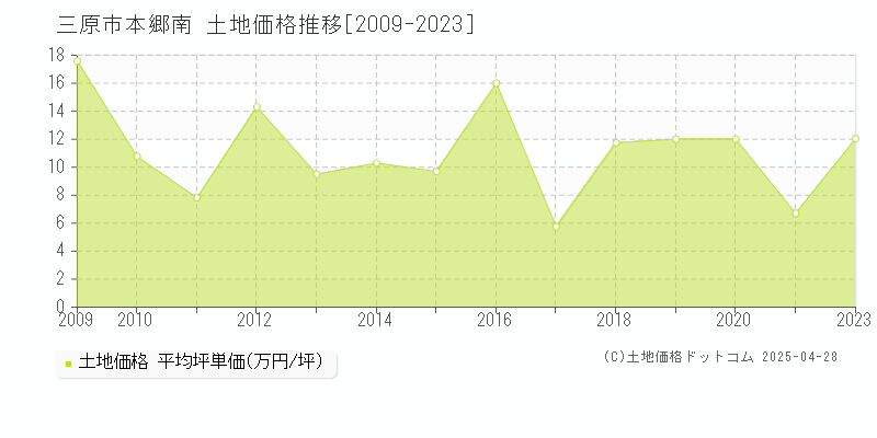 三原市本郷南の土地価格推移グラフ 