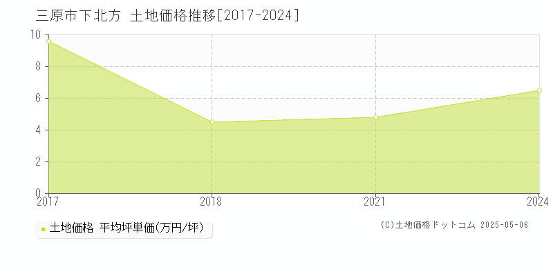 下北方(三原市)の土地価格推移グラフ(坪単価)[2017-2024年]
