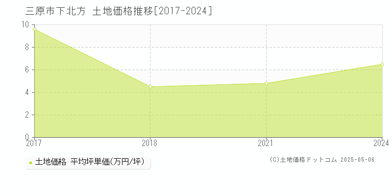 三原市下北方の土地価格推移グラフ 