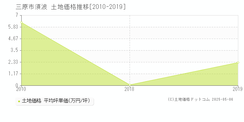 須波(三原市)の土地価格推移グラフ(坪単価)[2010-2019年]
