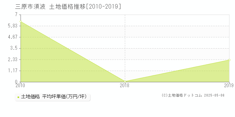 三原市須波の土地価格推移グラフ 