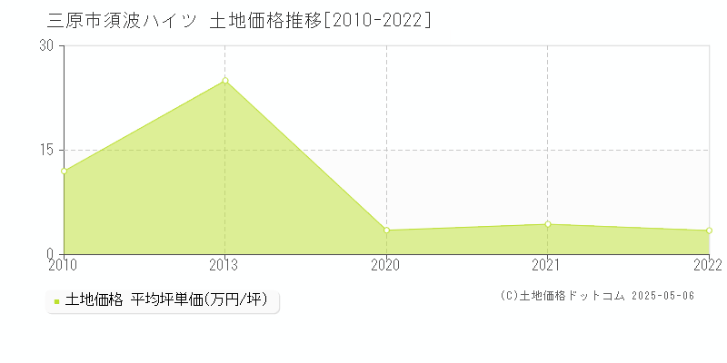 須波ハイツ(三原市)の土地価格推移グラフ(坪単価)[2010-2022年]