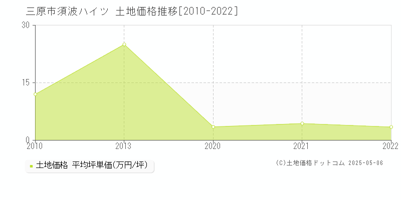 三原市須波ハイツの土地取引事例推移グラフ 