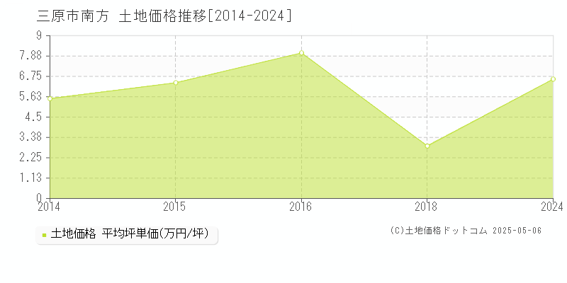 南方(三原市)の土地価格推移グラフ(坪単価)[2014-2024年]