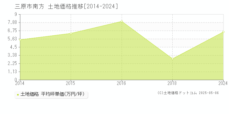 三原市南方の土地価格推移グラフ 