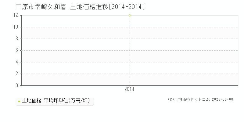幸崎久和喜(三原市)の土地価格推移グラフ(坪単価)[2014-2014年]