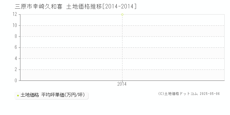 三原市幸崎久和喜の土地価格推移グラフ 