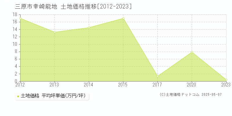 幸崎能地(三原市)の土地価格推移グラフ(坪単価)[2012-2023年]