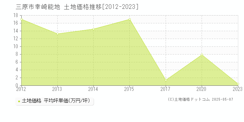 三原市幸崎能地の土地取引事例推移グラフ 