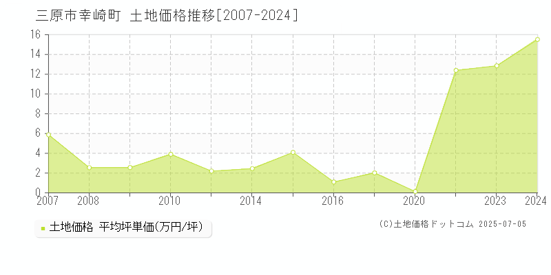 幸崎町(三原市)の土地価格推移グラフ(坪単価)[2007-2024年]