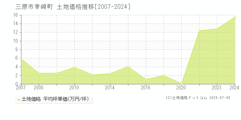 三原市幸崎町の土地価格推移グラフ 