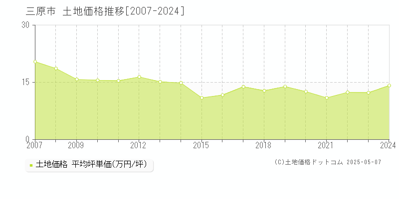 全域(三原市)の土地価格推移グラフ(坪単価)[2007-2024年]