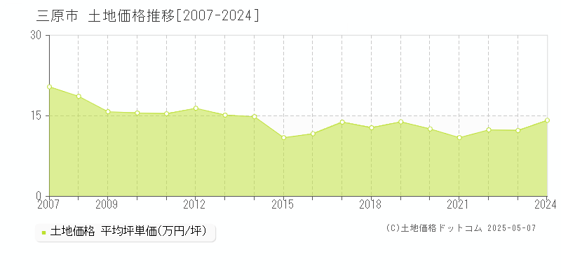 三原市全域の土地取引価格推移グラフ 