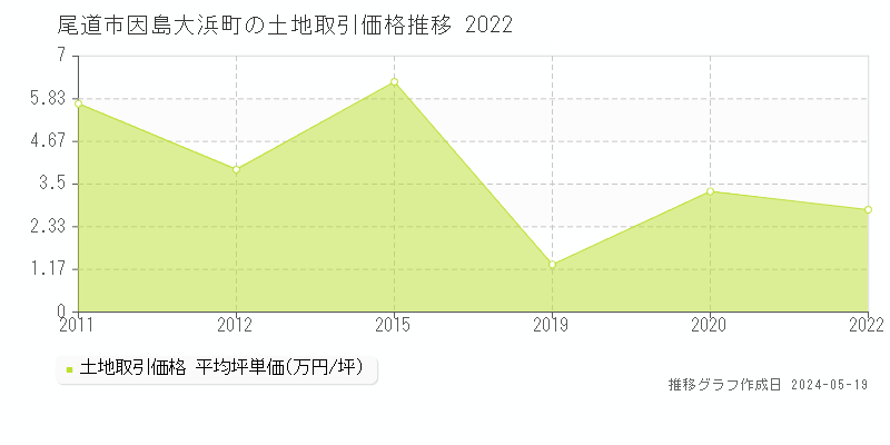 尾道市因島大浜町の土地価格推移グラフ 