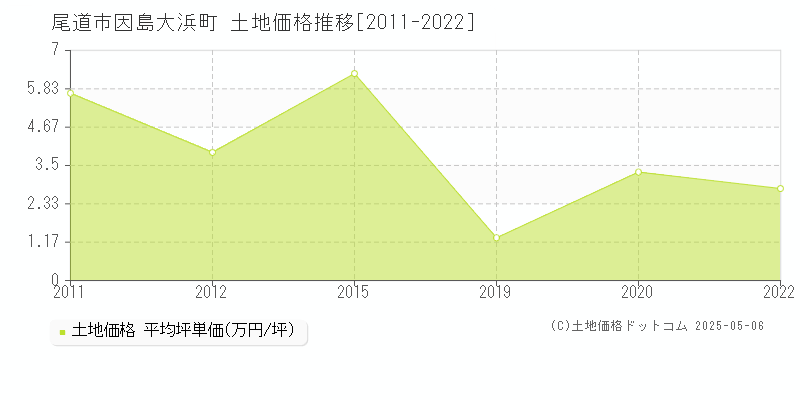 因島大浜町(尾道市)の土地価格推移グラフ(坪単価)[2011-2022年]